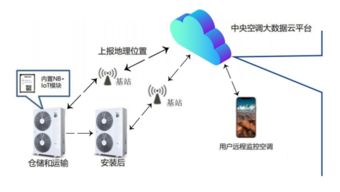 海信研發多聯機NB-IoT模塊 物聯網中央空調的創新應用與網絡技術服務